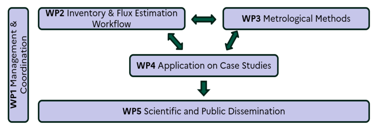 Structure of the proposed research